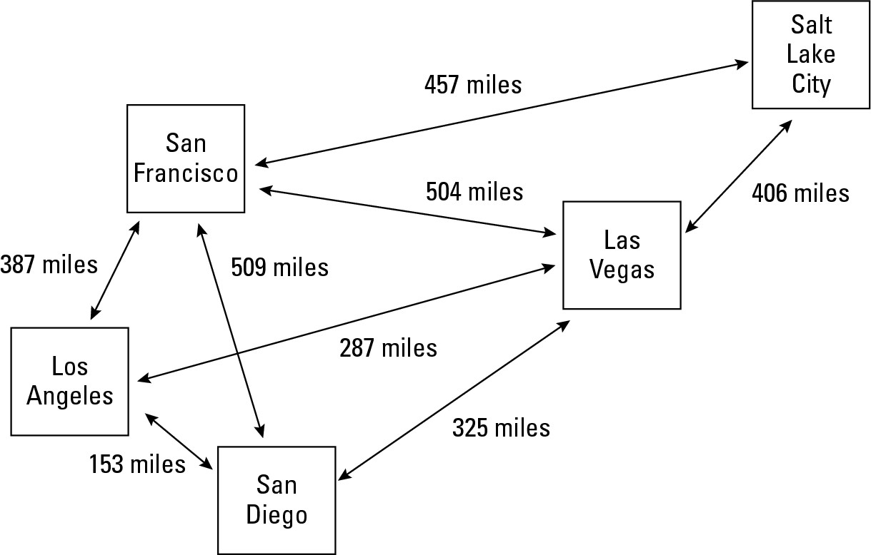 Figure 5-2: A graph data structure can model the mapping problem better than an array.